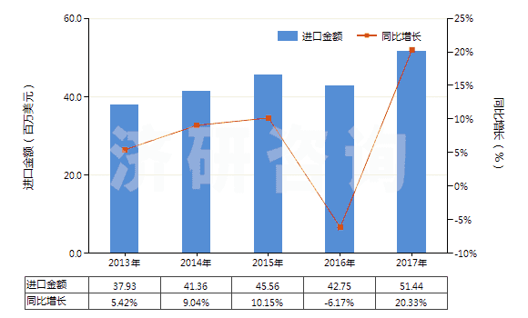 2013-2017年中國原狀云母及劈開的云母片(HS25251000)進(jìn)口總額及增速統(tǒng)計